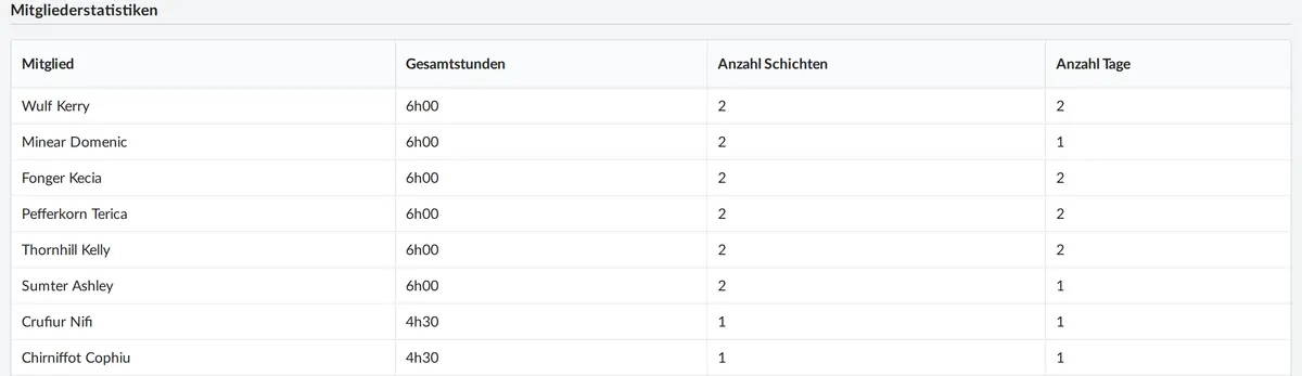 Stunden, Posten und Tage pro Mitglied