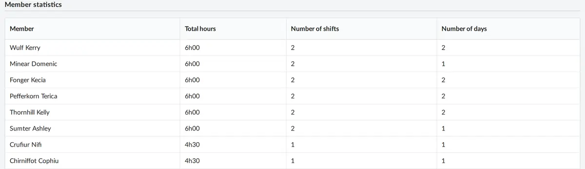 Hours, duties and days per member