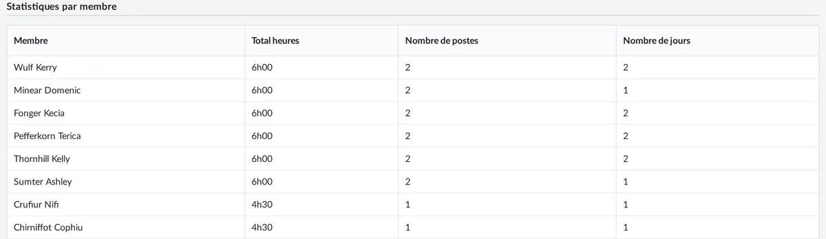 Heures, postes et jours par membre